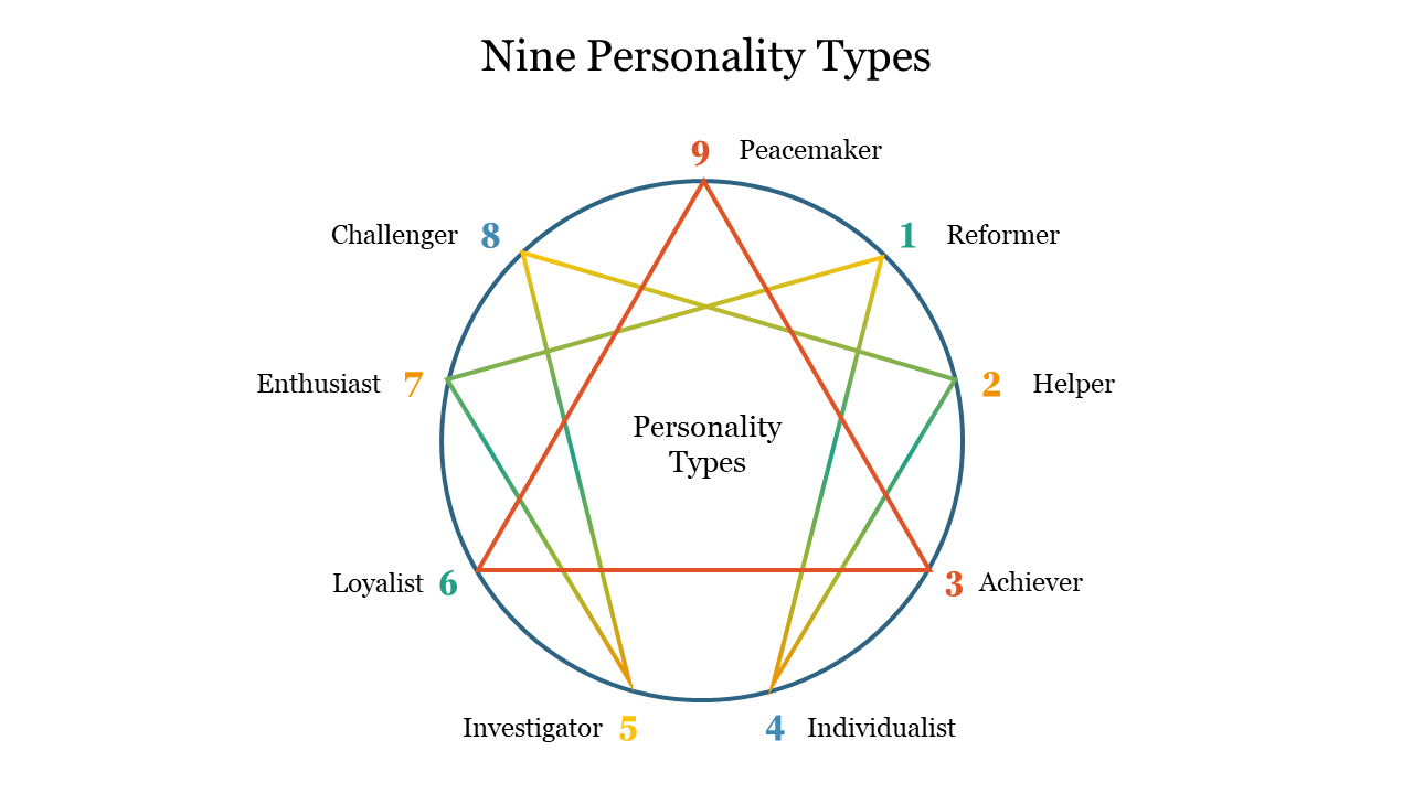Nine Personality Types PowerPoint Template Presentation